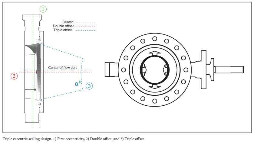 Neles™ Butterfly L6, LW and LG