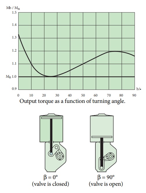 Neles™ Pneumatic Cylinder - Series B1