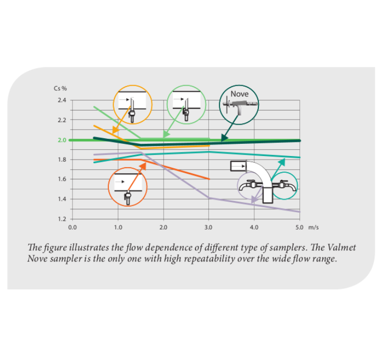 Valmet Nove - Cs% Sampler