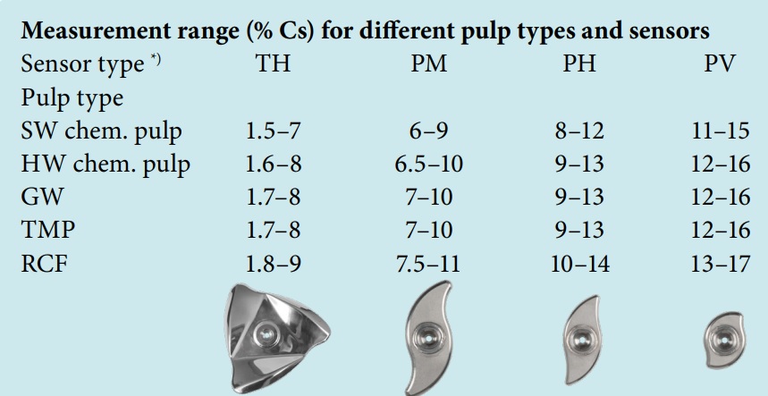 Valmet Rotary - Rotating Meas.